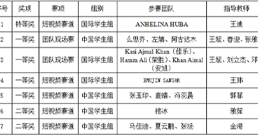 学院外语系学子‘‘组合’’获得项全区奖项