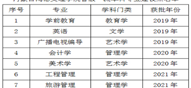 喜讯！我院工程管理、旅游管理获批2021年度省级一流本科专业建设点